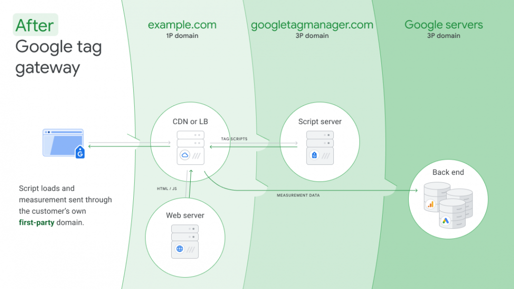 Google Tag Gateway- Verbesserte Messung von Server-to-Server-Conversions