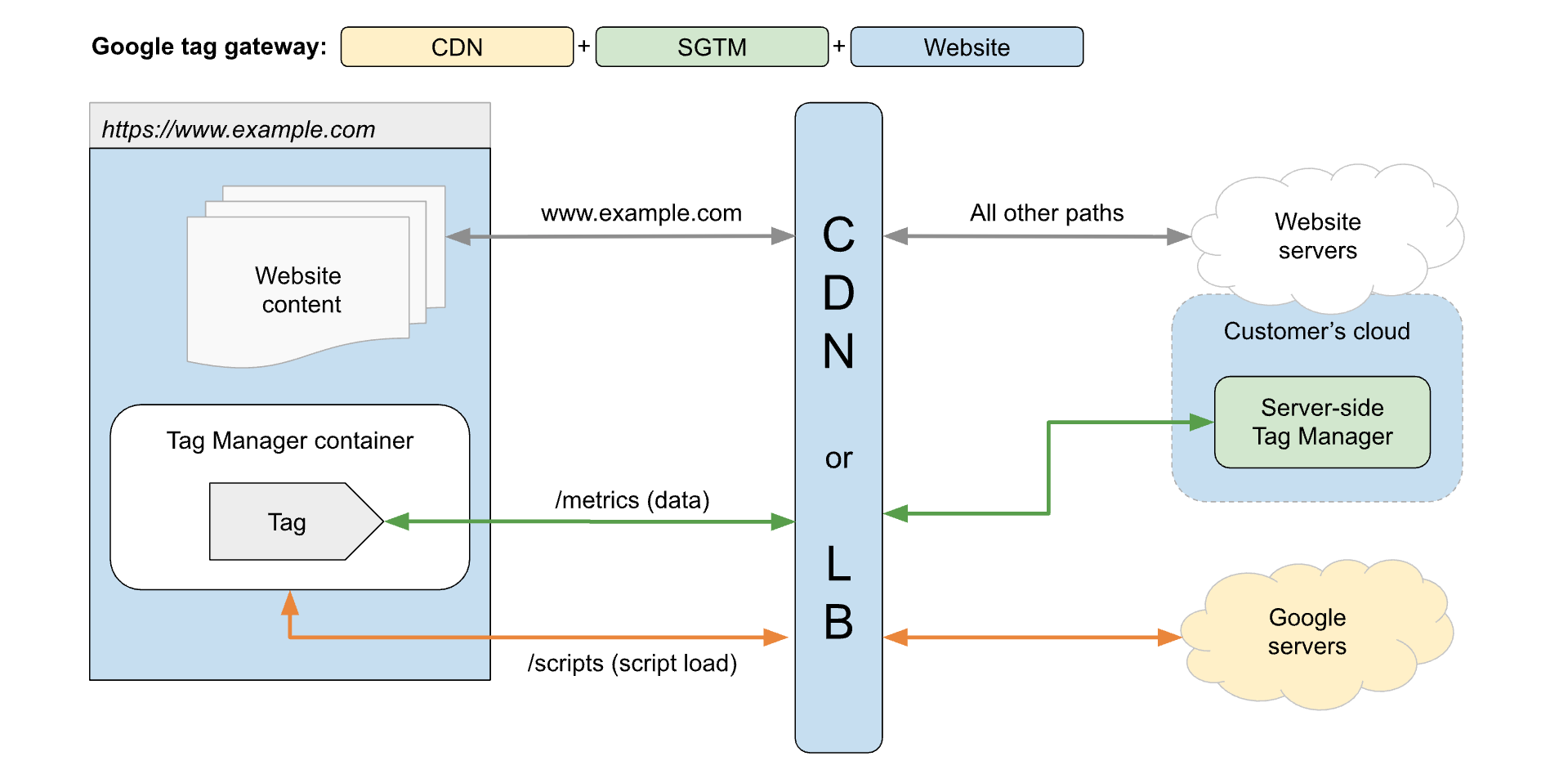 Google Tag Gateway für Google Cloud Platform jetzt allgemein verfügbar (GA)