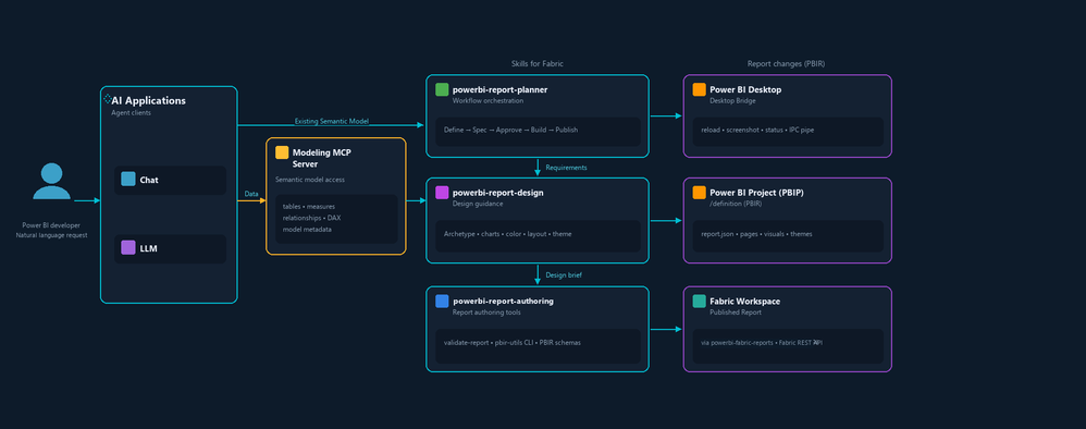 Power BI E2E agentic workflow.