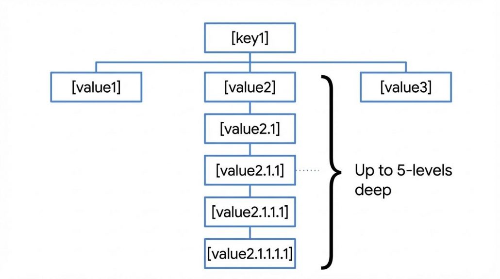 BigQuery- Data Governance Tags für Data Masking und Column-Level Security (Preview)