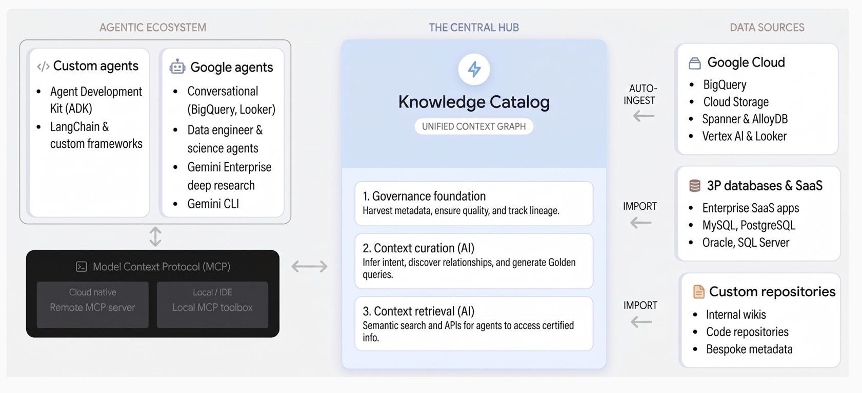 knowledge-catalog-architecture