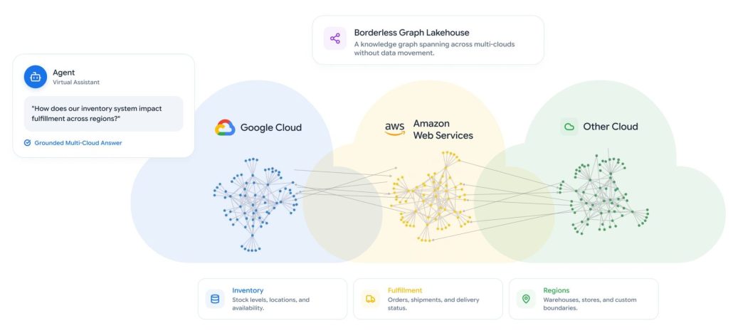 BigQuery Graph jetzt generell verfügbar
