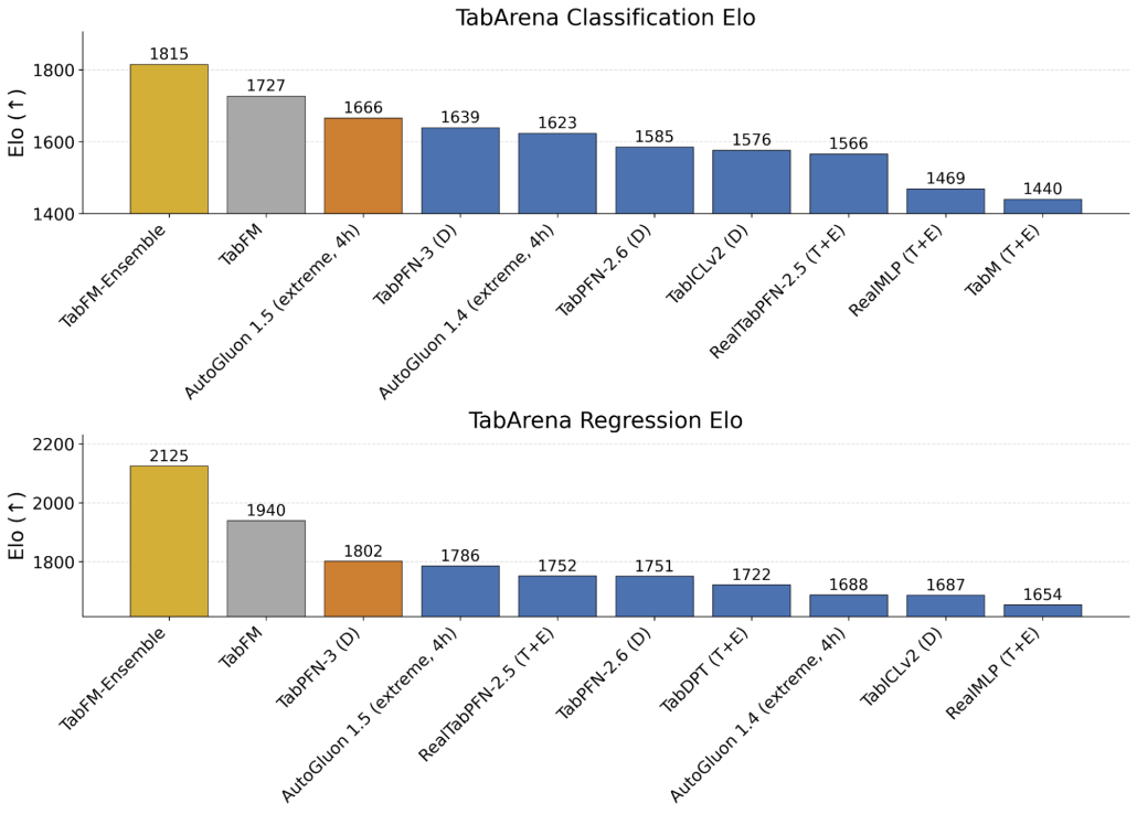 BigQuery- Predictive Analytics ohne eigenes Modelltraining mit TabFM
