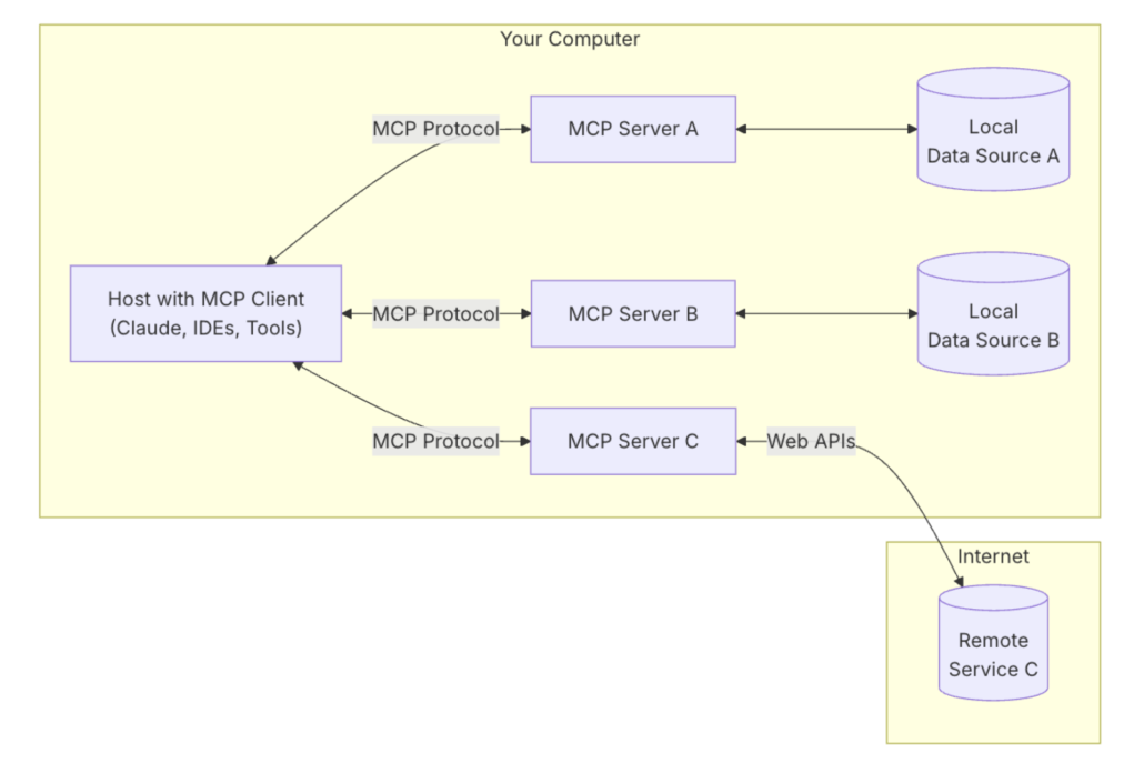 Dataform MCP Server- Management von Pipelines und Git-Workflows