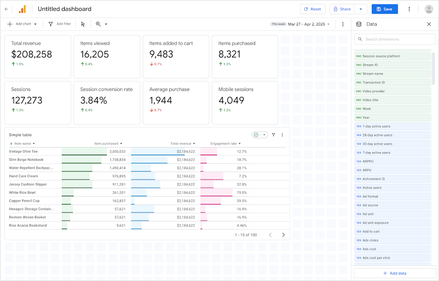 Google Analytics- Neue Dashboards für zentrale KPI-Übersichten